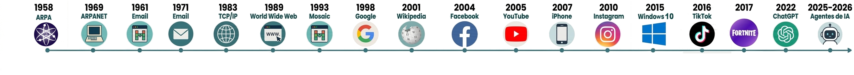 Historia de Internet
